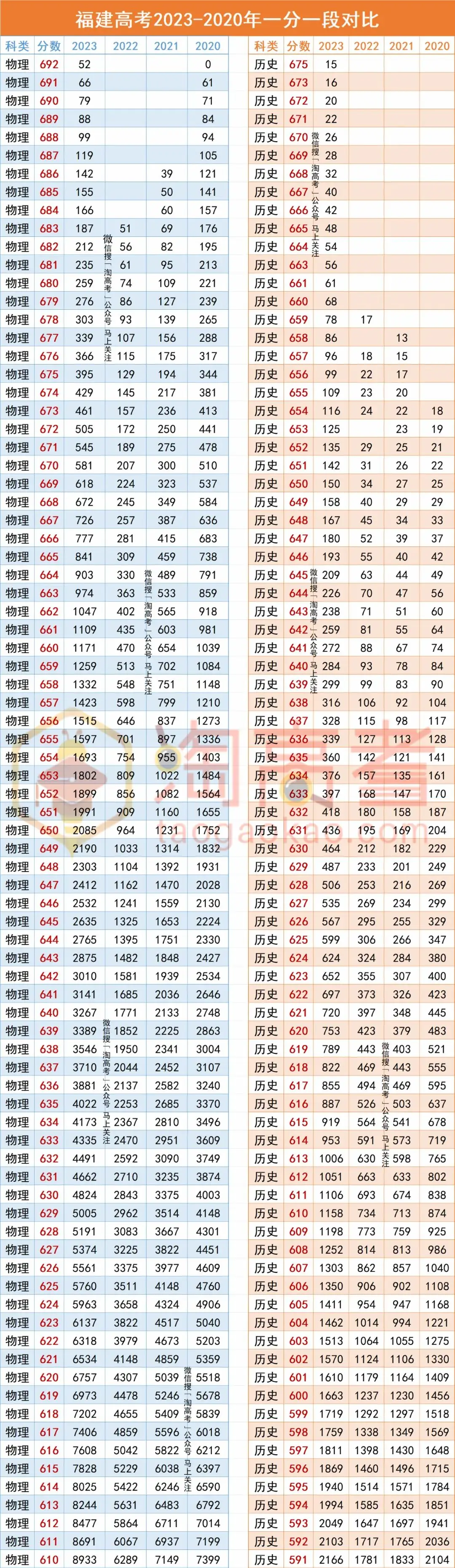 2024全国高考报名人数1342万!福建呢?历年一分一段表汇总 第3张