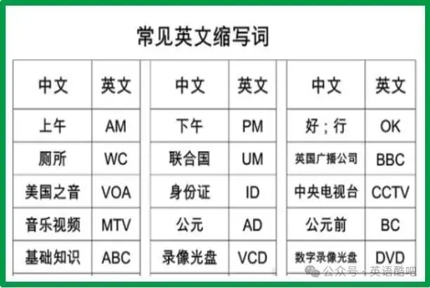小学英语单词缩写汇总、收藏! 第6张 小学英语单词缩写汇总、收藏! 第6张