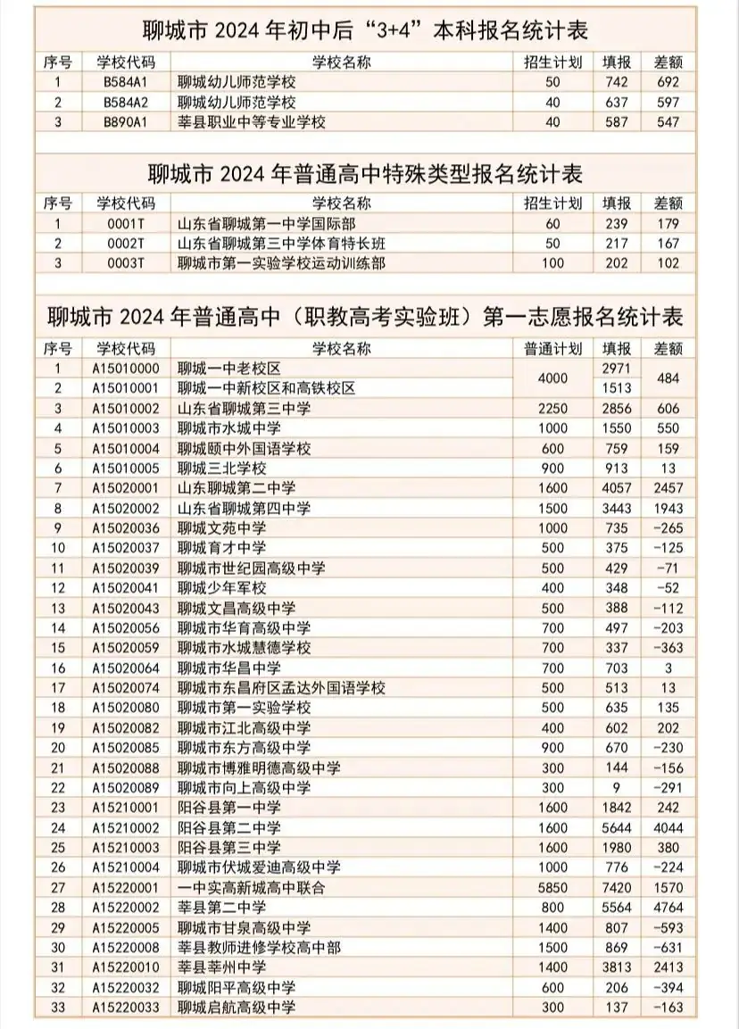阳谷中考报名情况统计公布! 第1张 阳谷中考报名情况统计公布! 第1张
