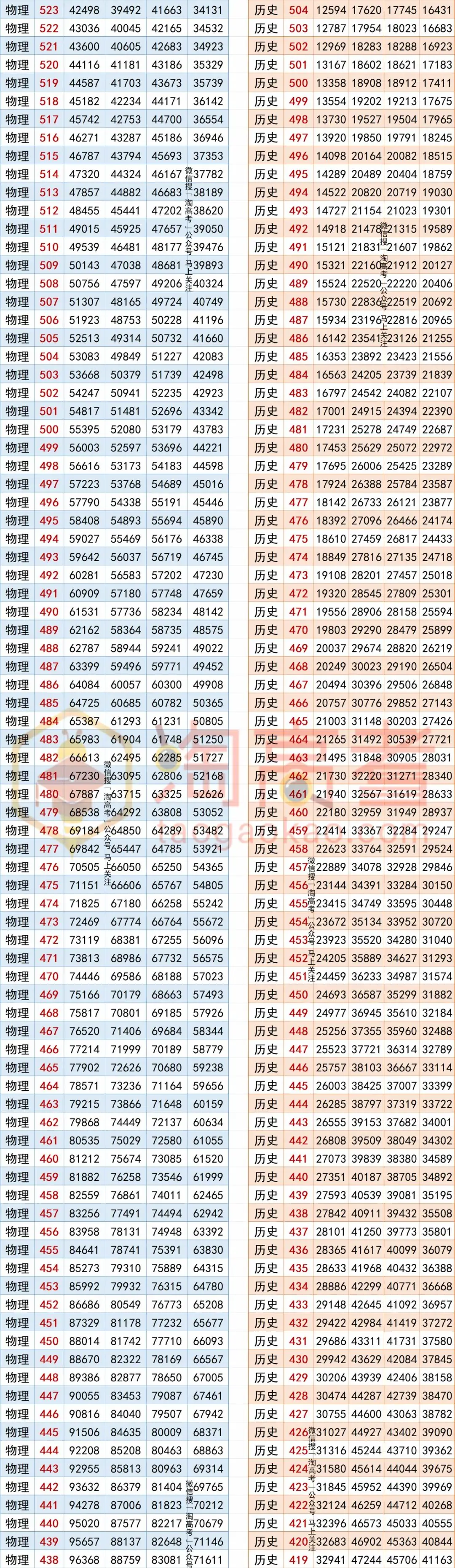 2024全国高考报名人数1342万!福建呢?历年一分一段表汇总 第5张
