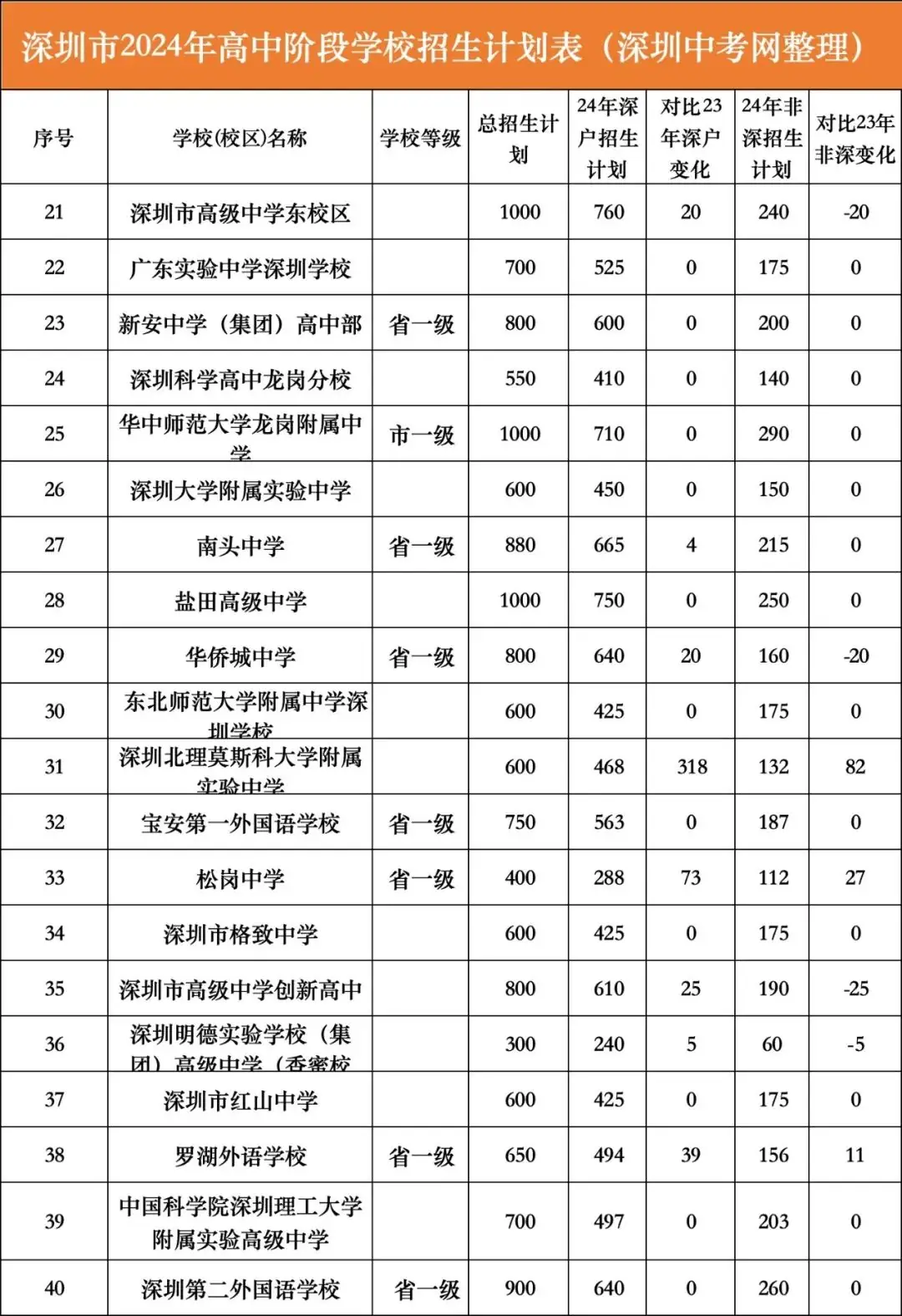深户利好?2024年深圳中考招生计划分析!-第7张图片-四季读书网