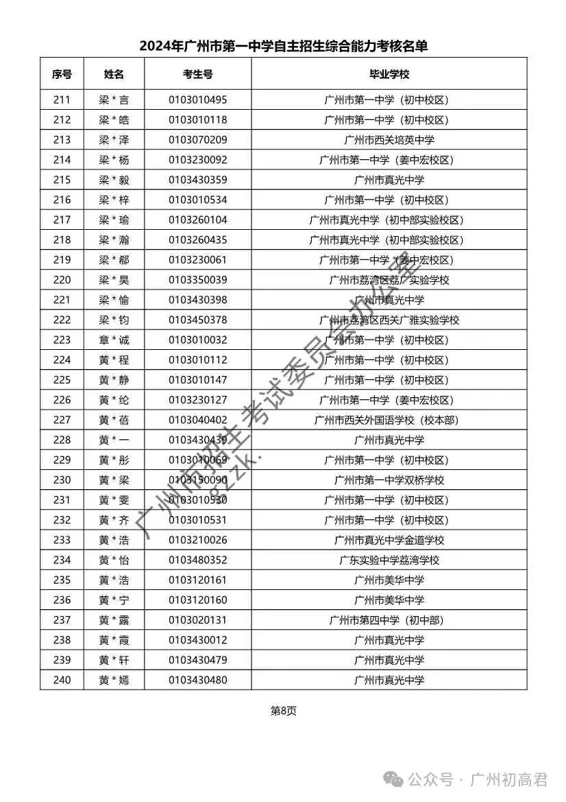 重磅!2024年广州中考自主招生综合能力考核资格考生名单出炉!!有你的名字吗? 第158张 重磅!2024年广州中考自主招生综合能力考核资格考生名单出炉!!有你的名字吗? 第158张
