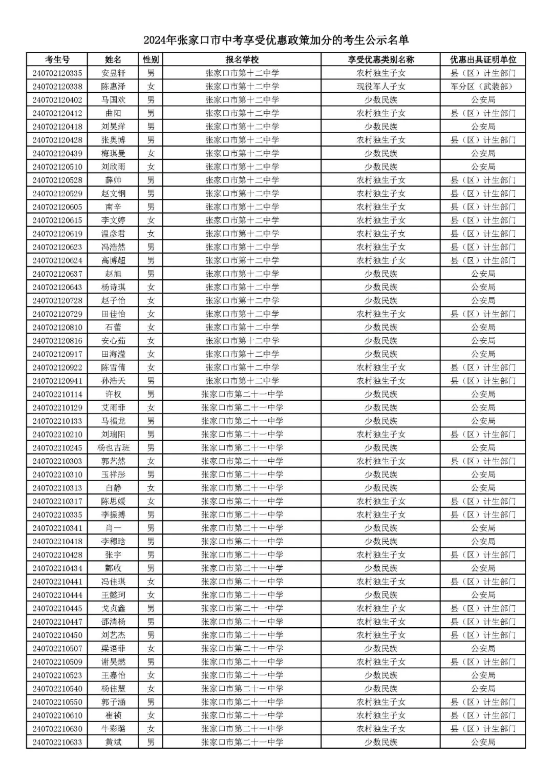 2024年张家口市中考享受优惠照顾加分考生名单! 第8张 2024年张家口市中考享受优惠照顾加分考生名单! 第8张