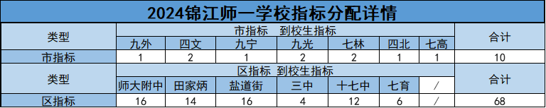 放弃“四七九”“免中考”等直升机会,2024成都指标到校不香了?-第6张图片-四季读书网