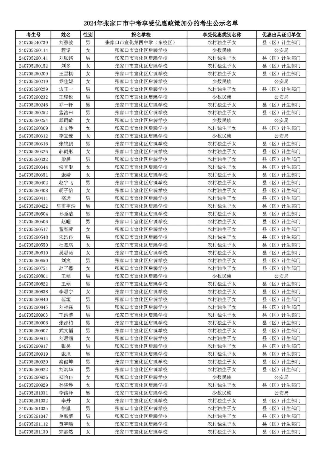 2024年张家口市中考享受优惠照顾加分考生名单! 第26张 2024年张家口市中考享受优惠照顾加分考生名单! 第26张