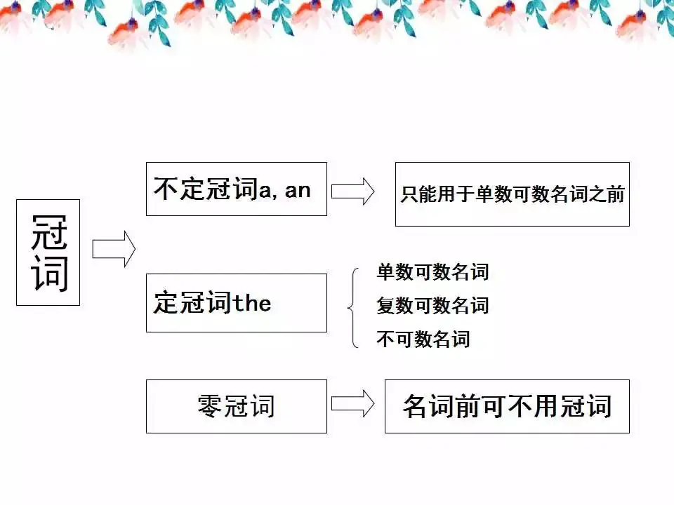 小学英语语法详解,已整理! 第14张 小学英语语法详解,已整理! 第14张