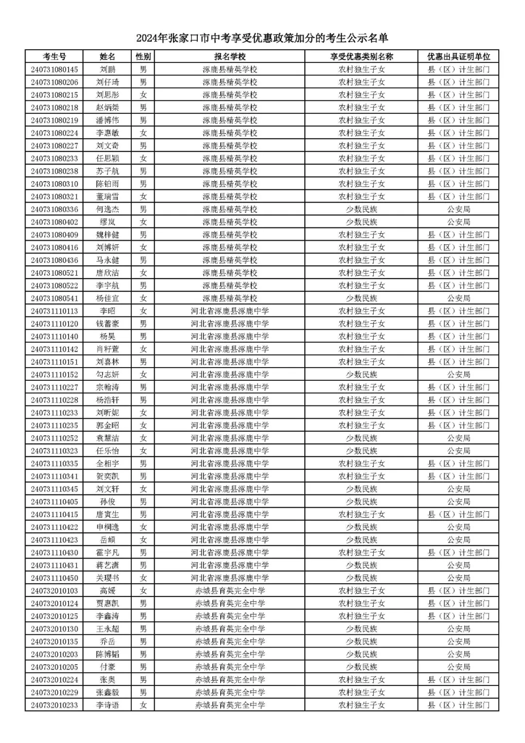 2024年张家口市中考享受优惠照顾加分考生名单! 第68张 2024年张家口市中考享受优惠照顾加分考生名单! 第68张