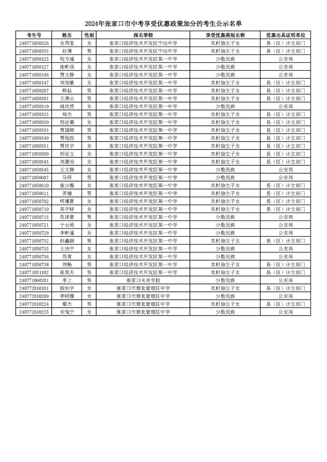 2024年张家口市中考享受优惠照顾加分考生名单! 第72张 2024年张家口市中考享受优惠照顾加分考生名单! 第72张