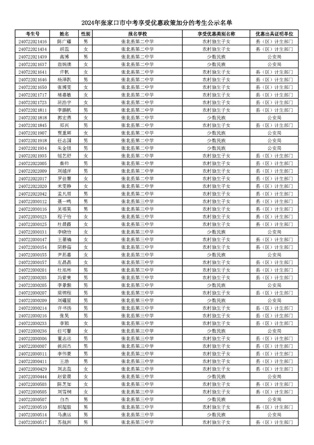 2024年张家口市中考享受优惠照顾加分考生名单! 第35张 2024年张家口市中考享受优惠照顾加分考生名单! 第35张