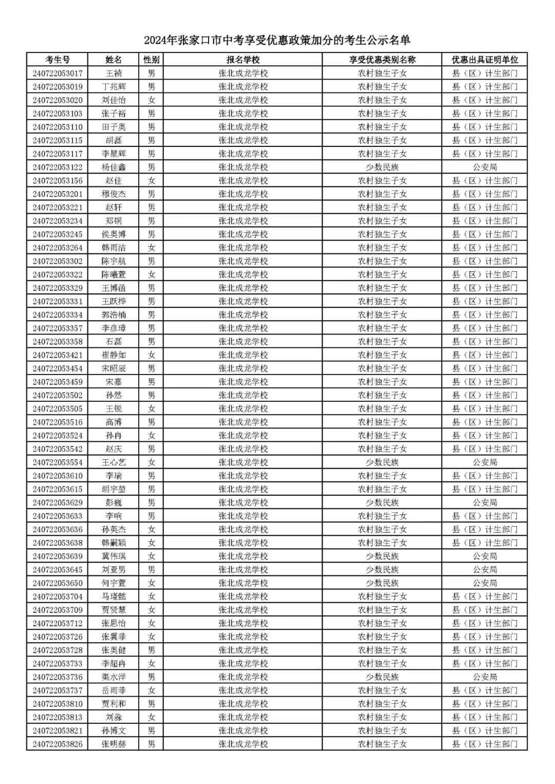 2024年张家口市中考享受优惠照顾加分考生名单! 第42张 2024年张家口市中考享受优惠照顾加分考生名单! 第42张
