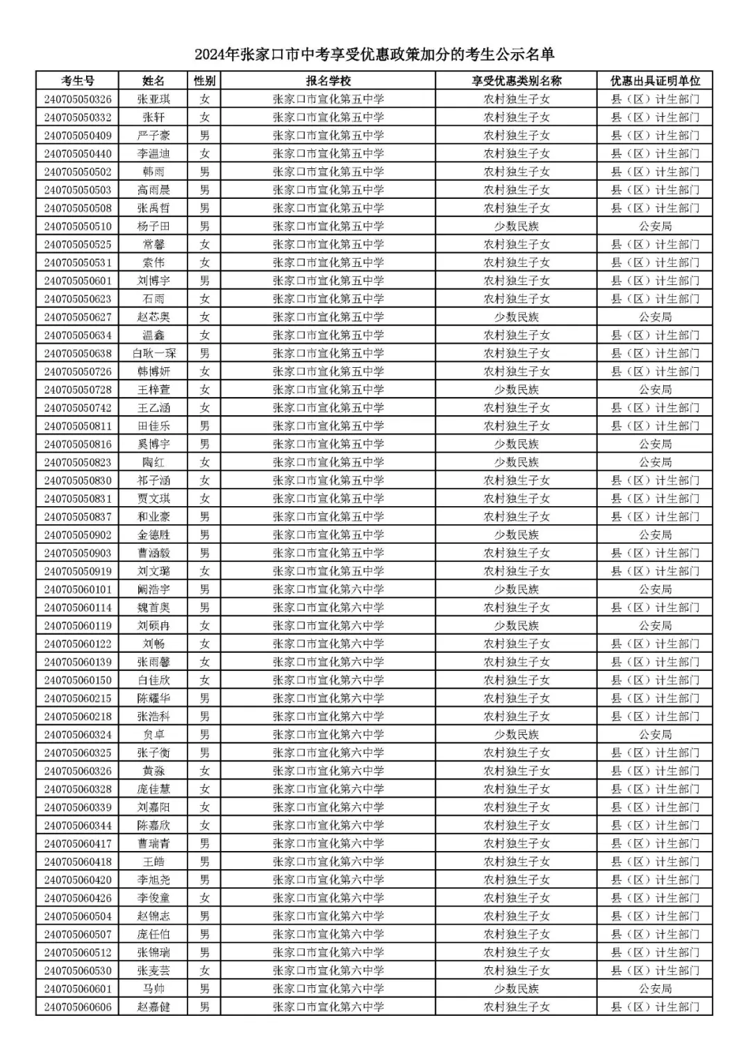 2024年张家口市中考享受优惠照顾加分考生名单! 第18张 2024年张家口市中考享受优惠照顾加分考生名单! 第18张