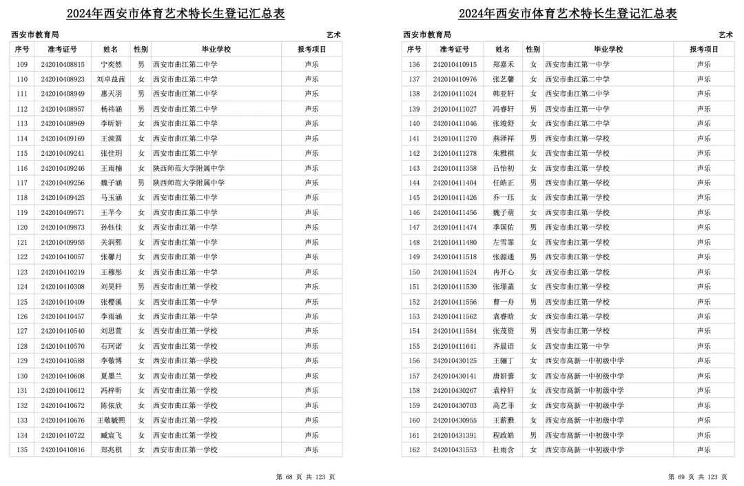 中考必看!2024年西安市艺术、体育特长生全部名单公示,总计3291人! 第4张 中考必看!2024年西安市艺术、体育特长生全部名单公示,总计3291人! 第4张