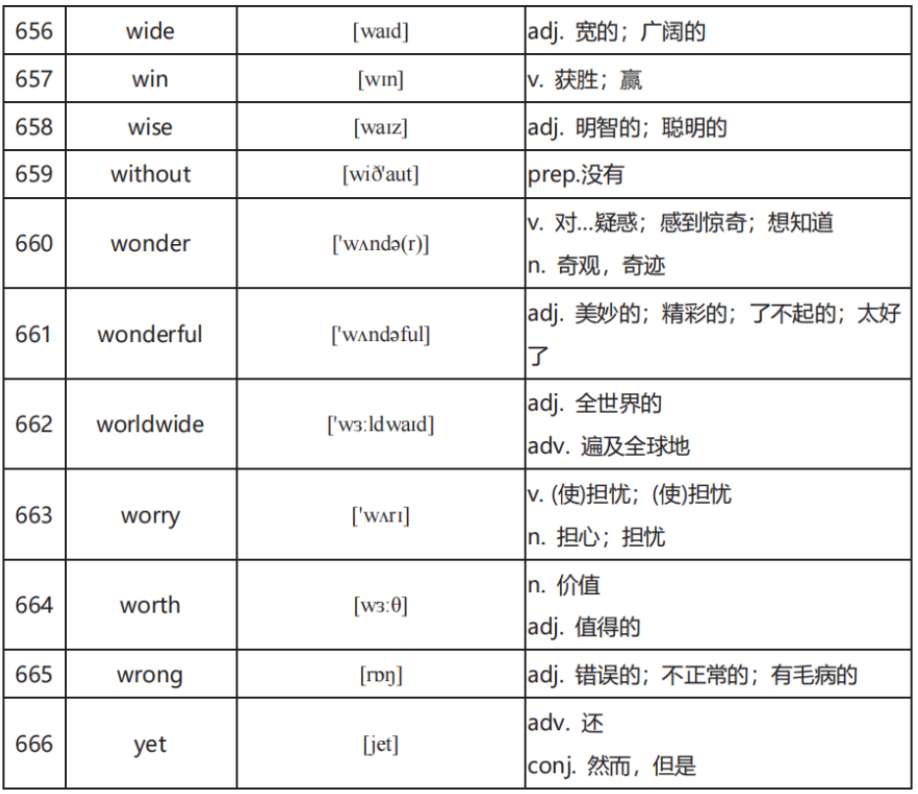 中考英语高频词汇600:全面掌握关键词汇(二) 第22张 中考英语高频词汇600:全面掌握关键词汇(二) 第22张
