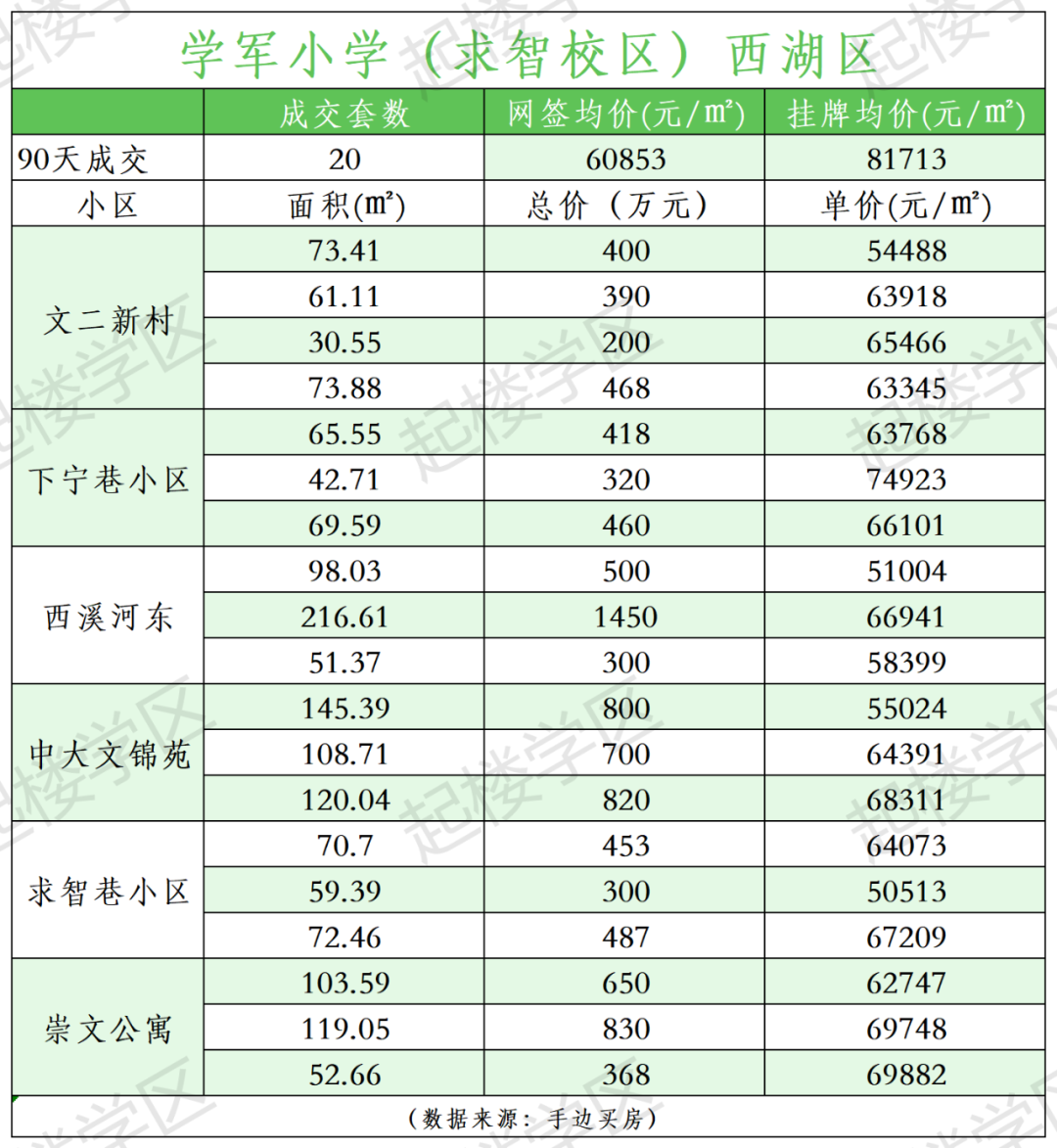 学区房真实成交数据|学军小学求智校区 第1张 学区房真实成交数据|学军小学求智校区 第1张
