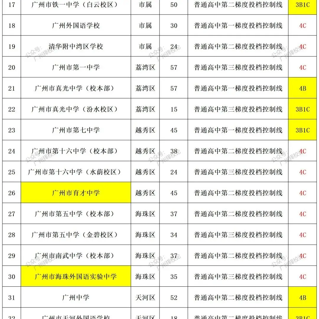 2024年广州市中考 | 符合普通高中学校自主招生综合能力考核资格考生名单的通知 第21张