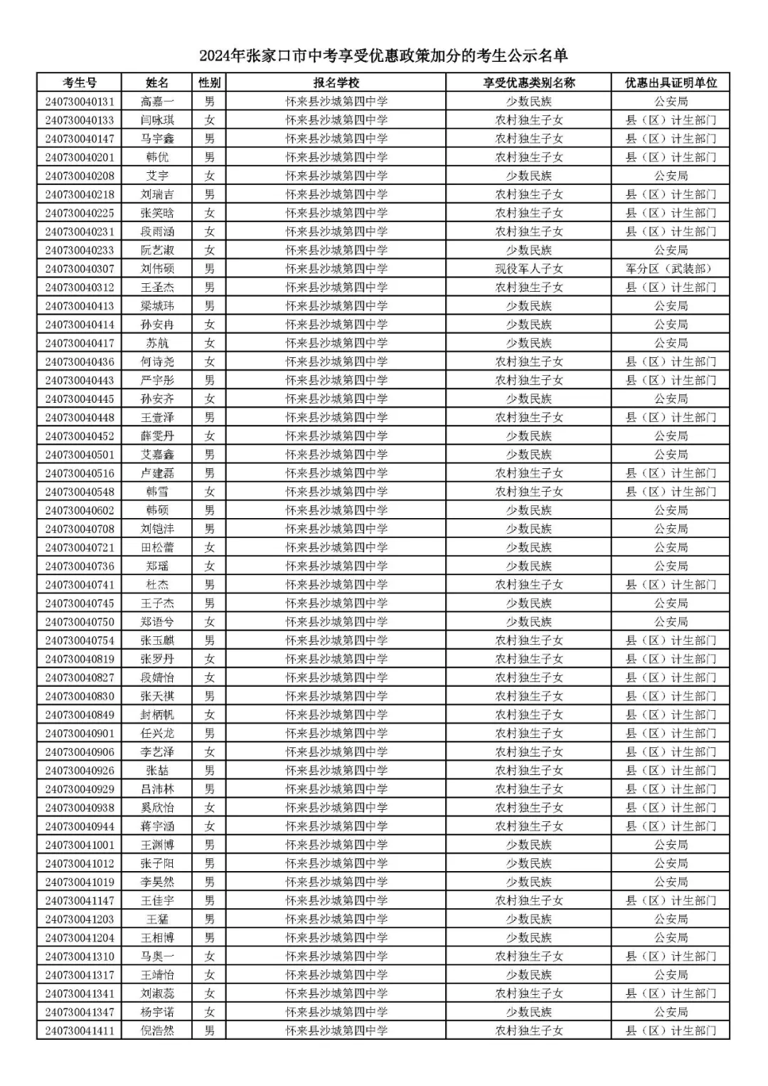 2024年张家口市中考享受优惠照顾加分考生名单! 第56张 2024年张家口市中考享受优惠照顾加分考生名单! 第56张