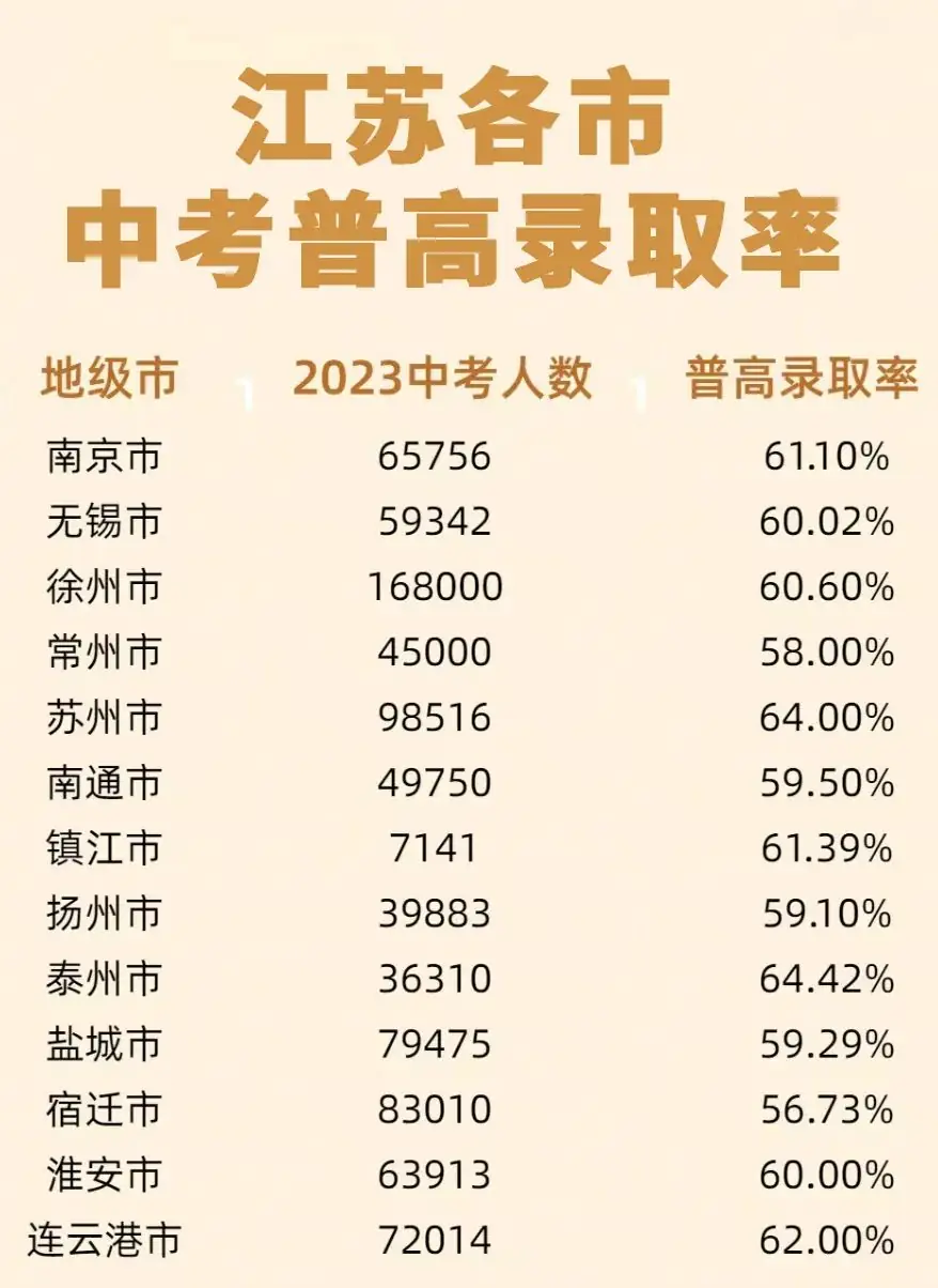 2024江苏中考人数超90万人?普高率约60%!中考560分以下的学生有高中上吗? 第1张 2024江苏中考人数超90万人?普高率约60%!中考560分以下的学生有高中上吗? 第1张