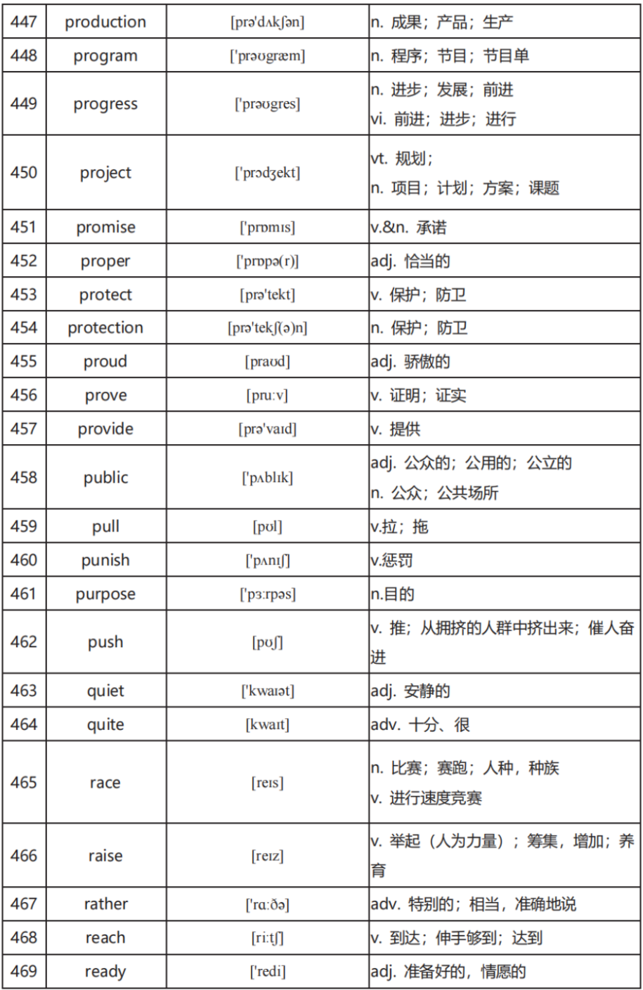 中考英语高频词汇600:全面掌握关键词汇(二) 第13张 中考英语高频词汇600:全面掌握关键词汇(二) 第13张