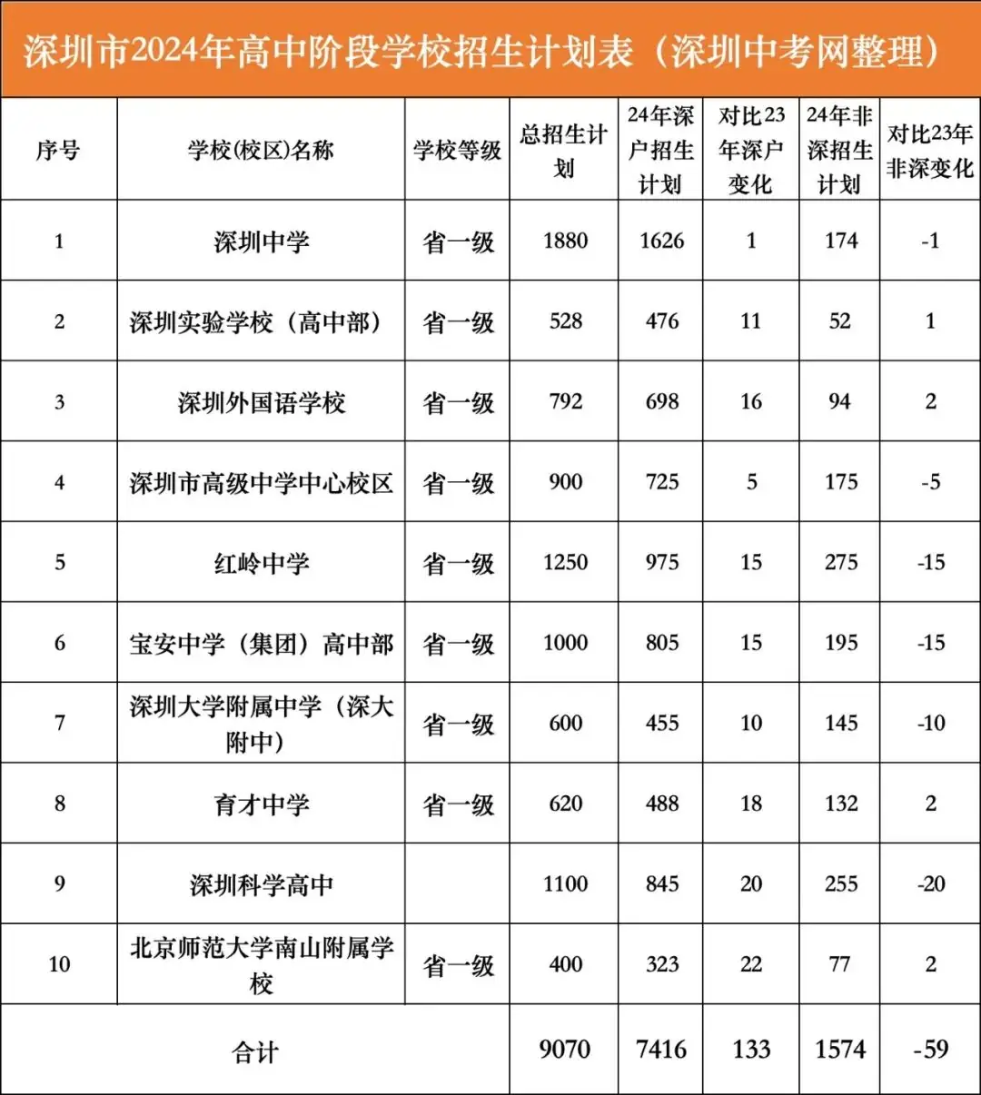 深户利好?2024年深圳中考招生计划分析!-第5张图片-四季读书网