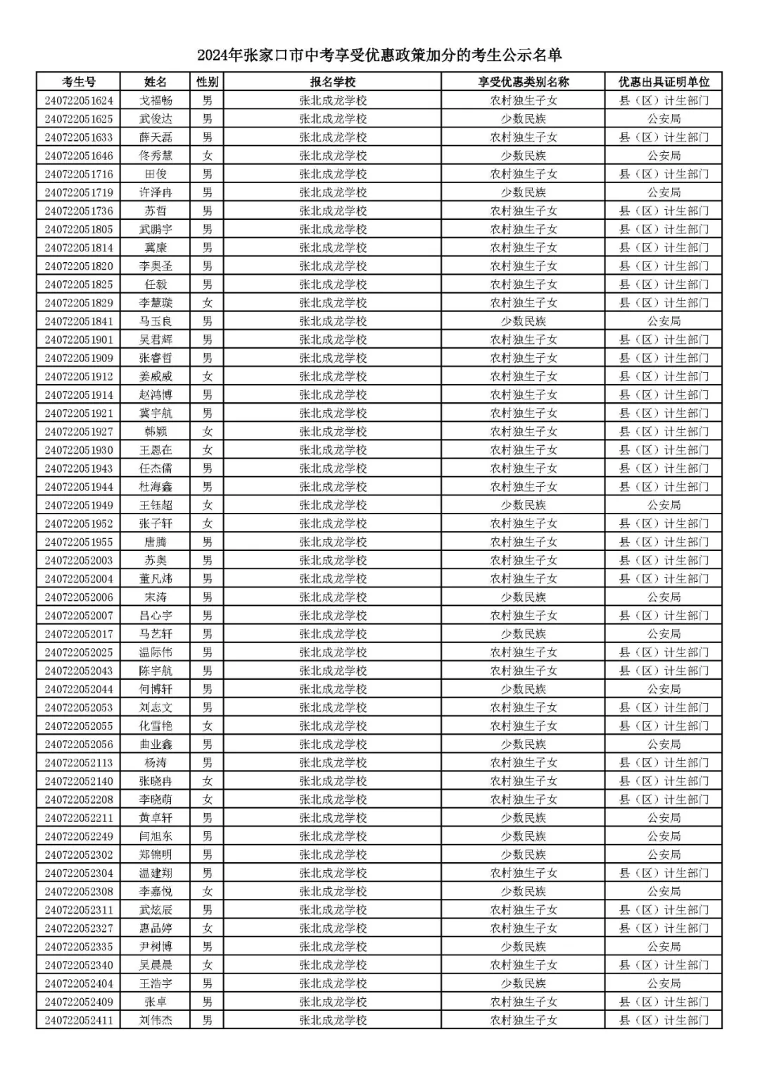2024年张家口市中考享受优惠照顾加分考生名单! 第40张 2024年张家口市中考享受优惠照顾加分考生名单! 第40张