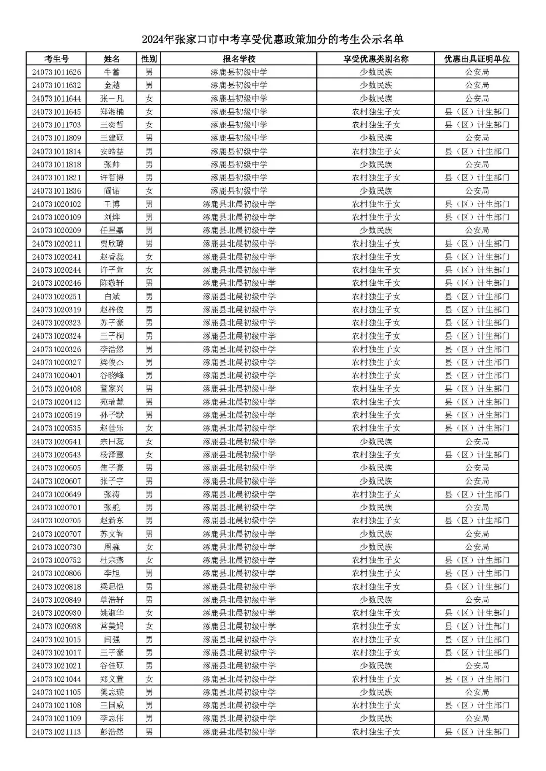 2024年张家口市中考享受优惠照顾加分考生名单! 第65张 2024年张家口市中考享受优惠照顾加分考生名单! 第65张