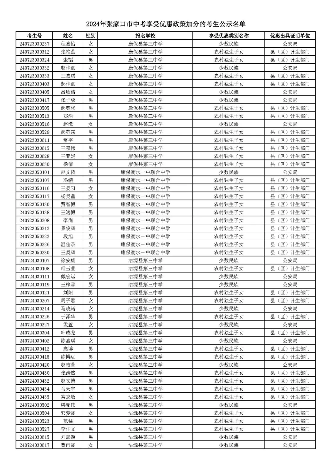 2024年张家口市中考享受优惠照顾加分考生名单! 第47张 2024年张家口市中考享受优惠照顾加分考生名单! 第47张