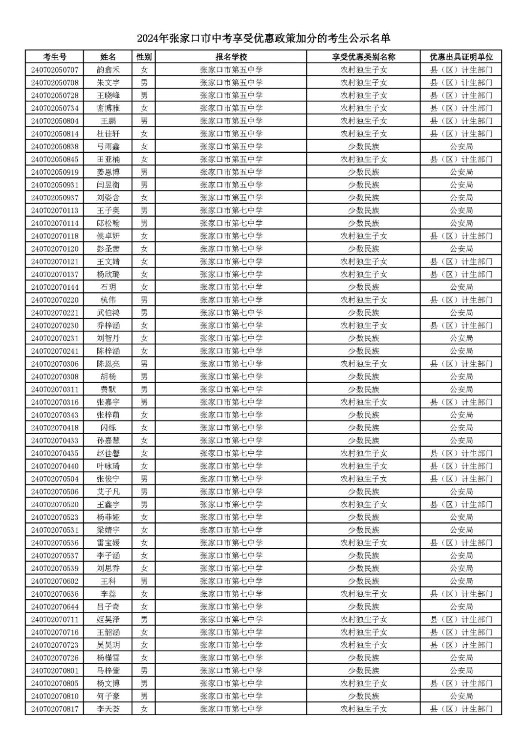 2024年张家口市中考享受优惠照顾加分考生名单! 第6张 2024年张家口市中考享受优惠照顾加分考生名单! 第6张