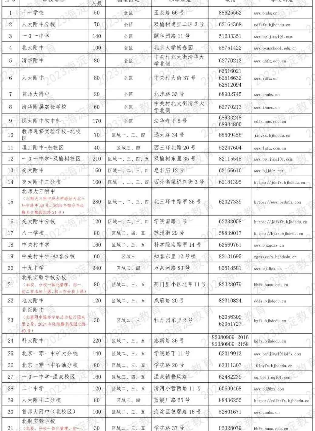 中科院附属玉泉小学 | 海淀 · 永定路学区 40%直升首师大一分校 学校招生划片(2023年12个班) 第130张