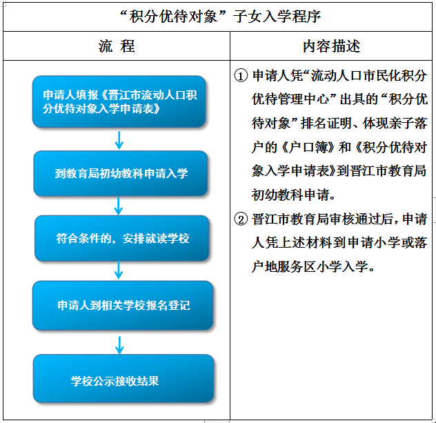 速看!晋江2024年小学幼儿园招生入学指南! 第5张 速看!晋江2024年小学幼儿园招生入学指南! 第5张