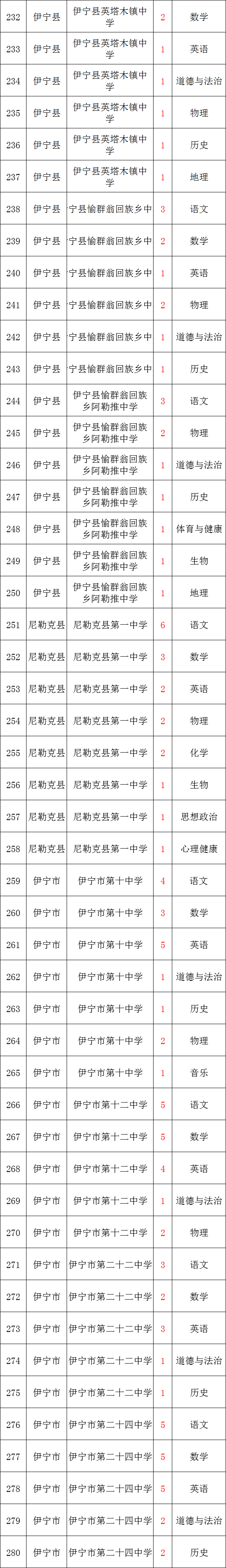 住房公积金!新疆招聘教师520余人!含小学、初中、高中!月新7200元左右!体育、音乐、美术、语文、数学、历史、物理、生物等岗位 第12张 住房公积金!新疆招聘教师520余人!含小学、初中、高中!月新7200元左右!体育、音乐、美术、语文、数学、历史、物理、生物等岗位 第12张
