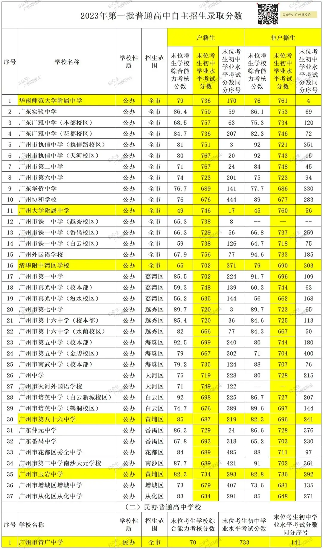 2024年广州市中考 | 符合普通高中学校自主招生综合能力考核资格考生名单的通知 第13张 2024年广州市中考 | 符合普通高中学校自主招生综合能力考核资格考生名单的通知 第13张