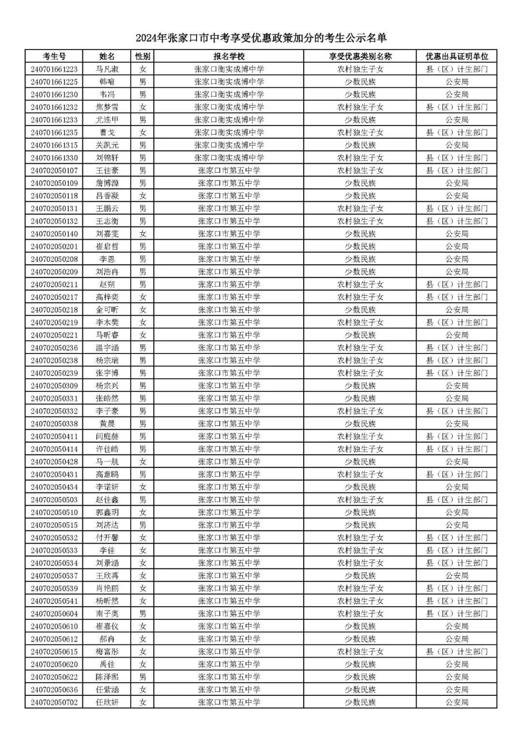2024年张家口市中考享受优惠照顾加分考生名单! 第5张 2024年张家口市中考享受优惠照顾加分考生名单! 第5张