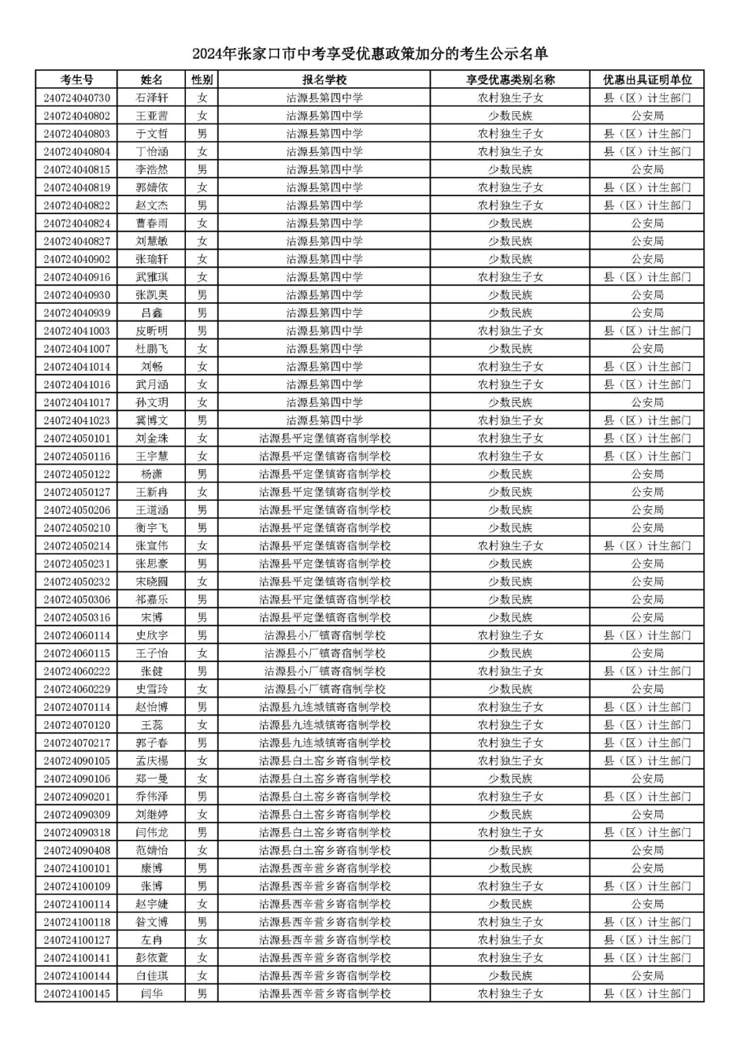 2024年张家口市中考享受优惠照顾加分考生名单! 第49张 2024年张家口市中考享受优惠照顾加分考生名单! 第49张