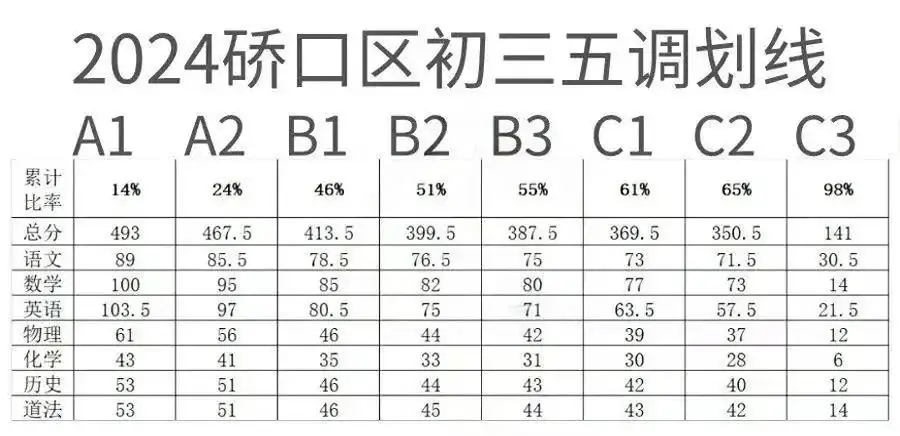 中考逆袭超详细分段冲刺计划! 最新五调划线! 第8张