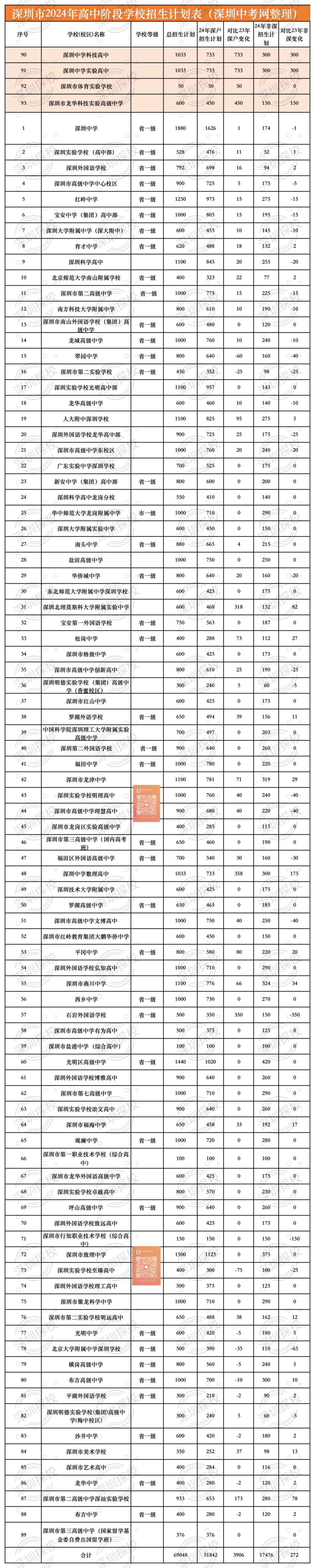 深户利好?2024年深圳中考招生计划分析!-第3张图片-四季读书网