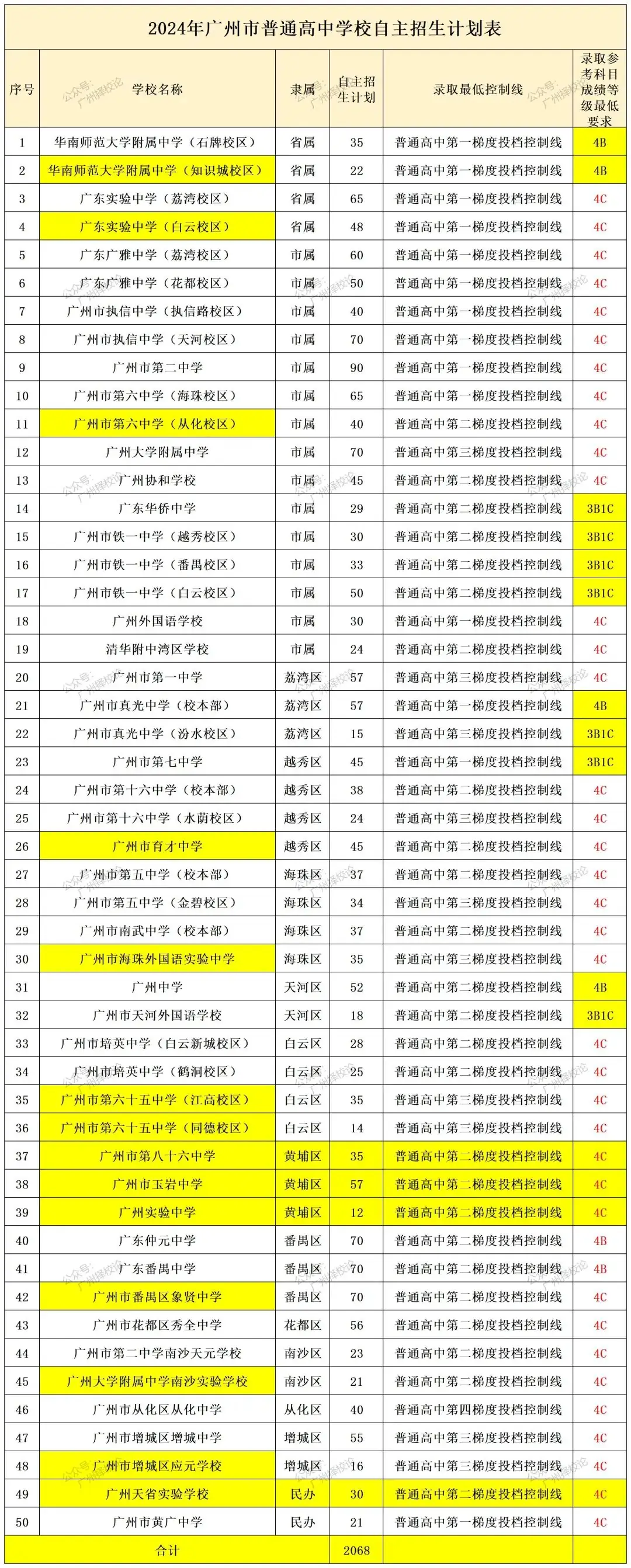 2024年广州市中考 | 符合普通高中学校自主招生综合能力考核资格考生名单的通知 第12张 2024年广州市中考 | 符合普通高中学校自主招生综合能力考核资格考生名单的通知 第12张