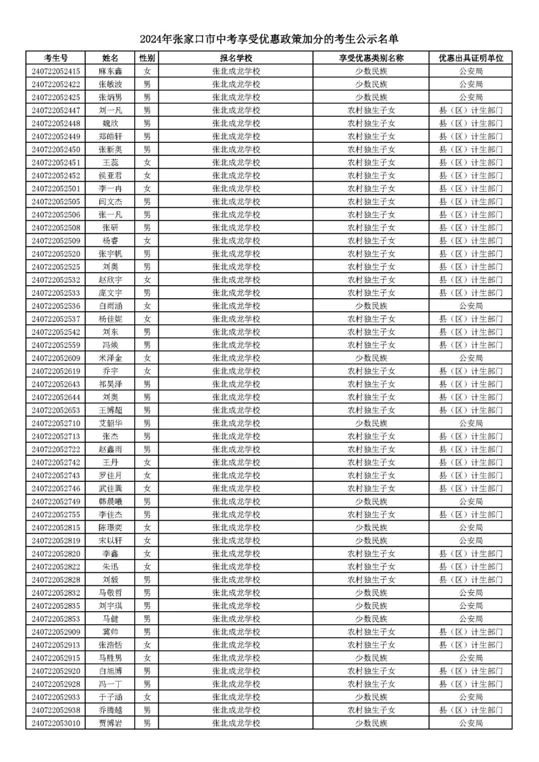 2024年张家口市中考享受优惠照顾加分考生名单! 第41张 2024年张家口市中考享受优惠照顾加分考生名单! 第41张