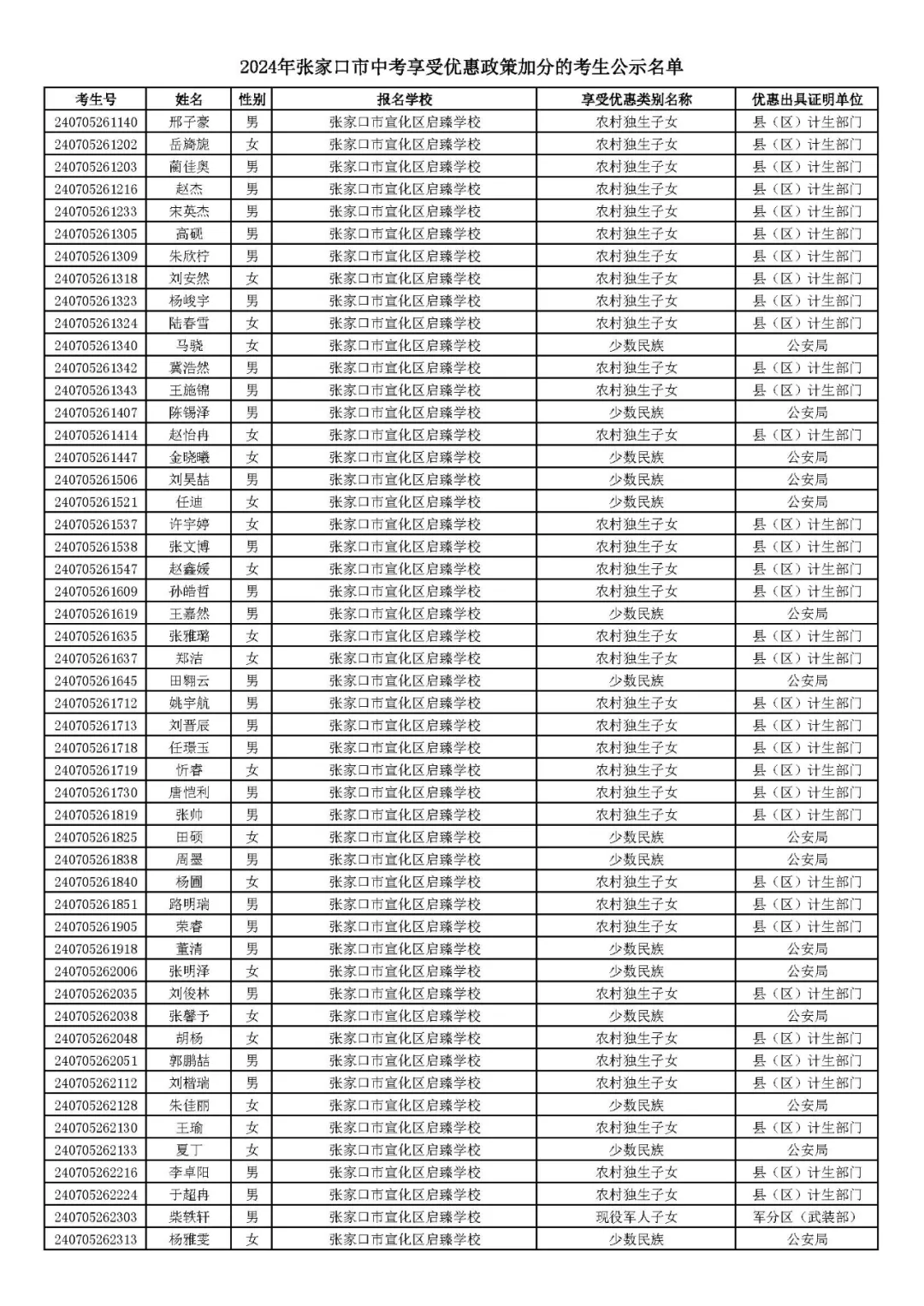2024年张家口市中考享受优惠照顾加分考生名单! 第27张 2024年张家口市中考享受优惠照顾加分考生名单! 第27张