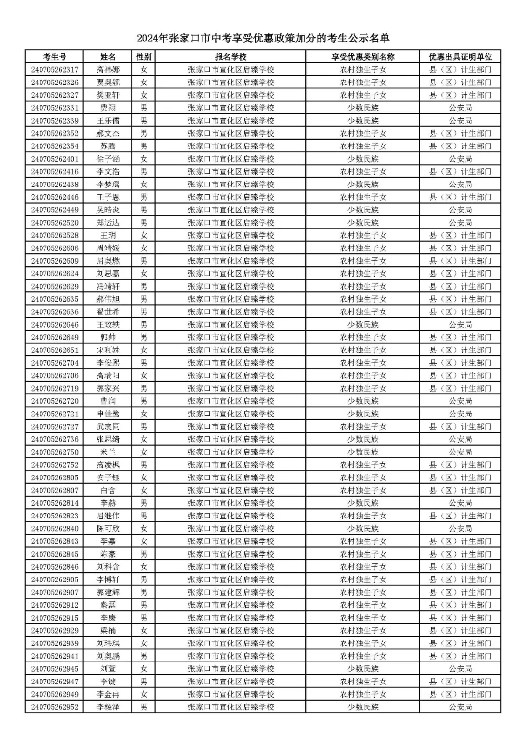 2024年张家口市中考享受优惠照顾加分考生名单! 第28张 2024年张家口市中考享受优惠照顾加分考生名单! 第28张
