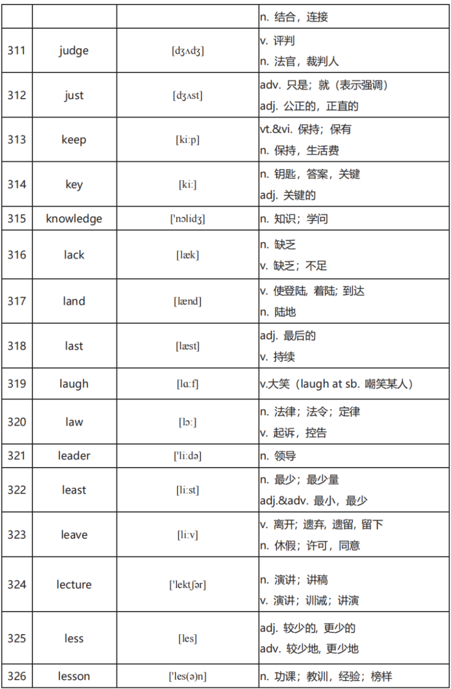 中考英语高频词汇600:全面掌握关键词汇(二) 第6张 中考英语高频词汇600:全面掌握关键词汇(二) 第6张