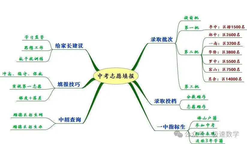 中考志愿填报,原来如此简单! 第2张