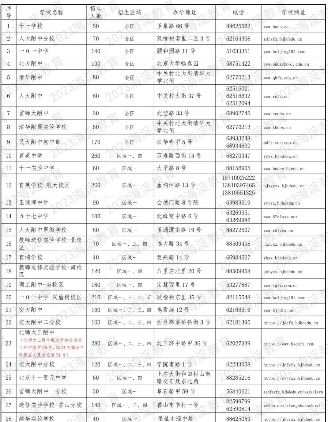 中科院附属玉泉小学 | 海淀 · 永定路学区 40%直升首师大一分校 学校招生划片(2023年12个班) 第128张