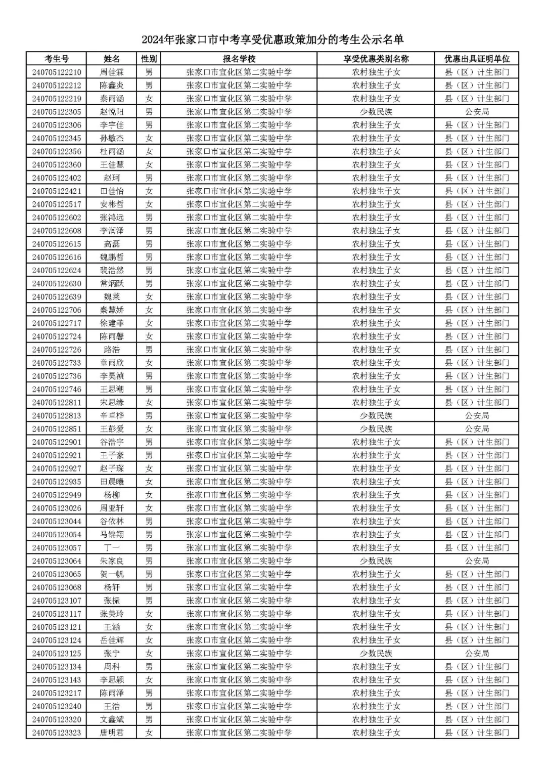 2024年张家口市中考享受优惠照顾加分考生名单! 第23张 2024年张家口市中考享受优惠照顾加分考生名单! 第23张