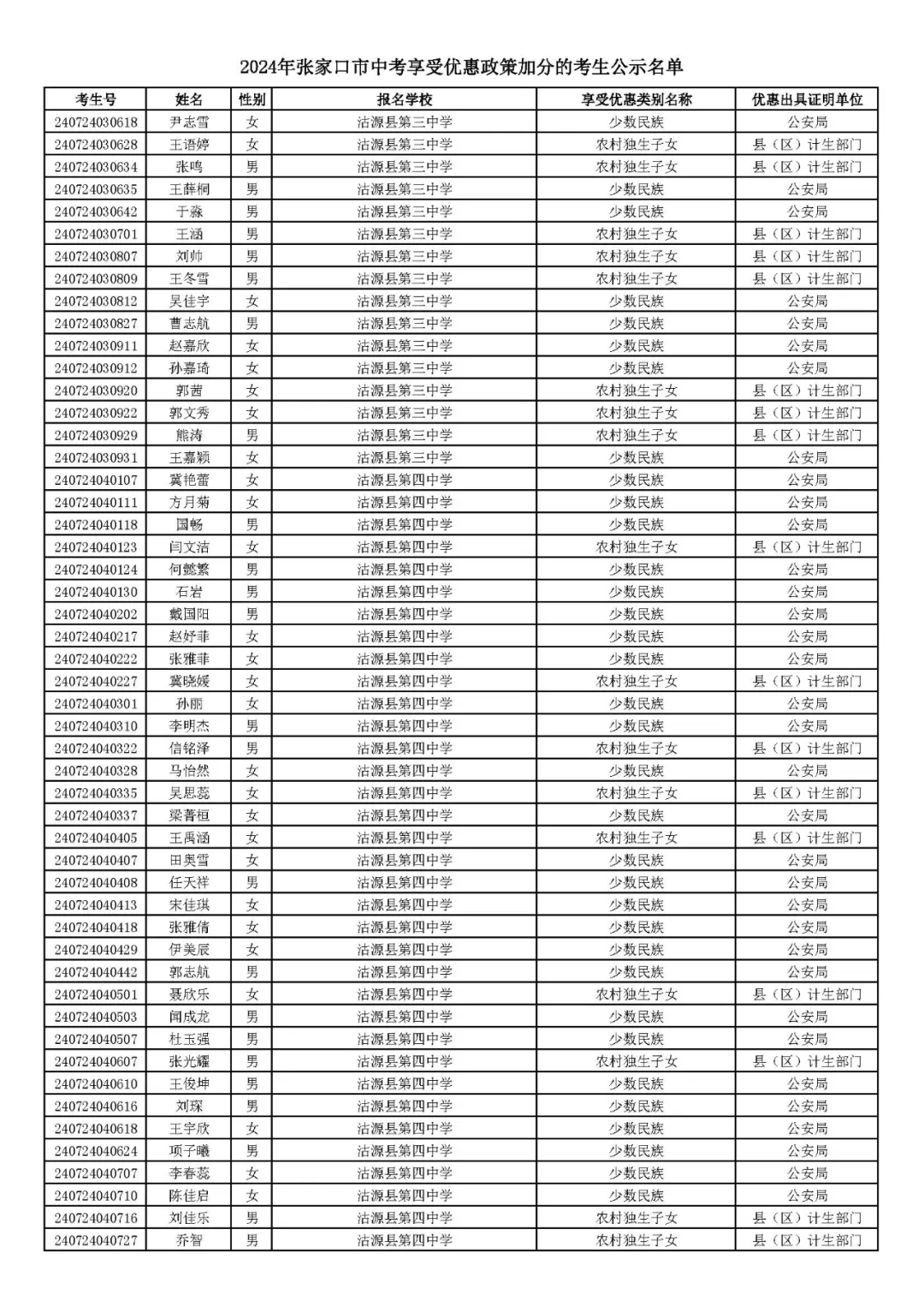 2024年张家口市中考享受优惠照顾加分考生名单! 第48张 2024年张家口市中考享受优惠照顾加分考生名单! 第48张