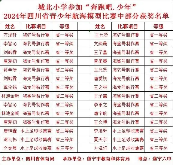 城北小学在“奔跑吧.少年”2024年四川省青少年航海模型交流活动中斩获佳绩! 第8张