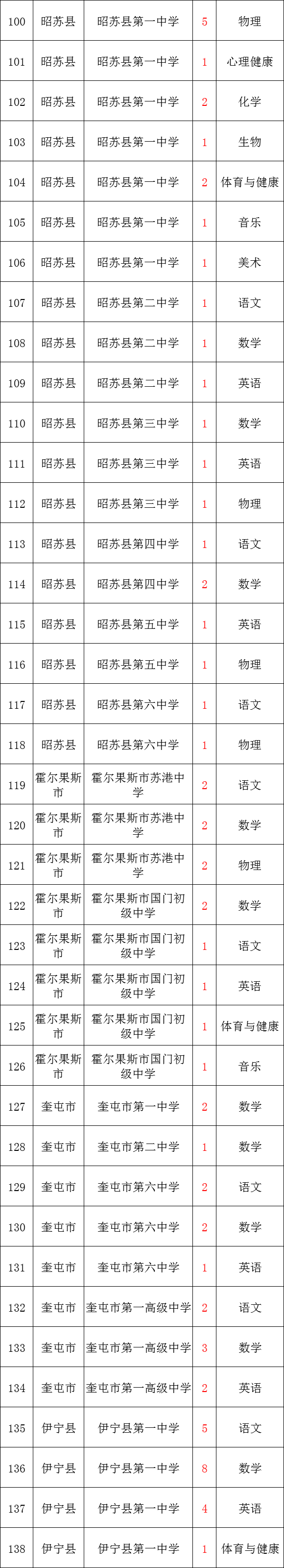 住房公积金!新疆招聘教师520余人!含小学、初中、高中!月新7200元左右!体育、音乐、美术、语文、数学、历史、物理、生物等岗位 第8张 住房公积金!新疆招聘教师520余人!含小学、初中、高中!月新7200元左右!体育、音乐、美术、语文、数学、历史、物理、生物等岗位 第8张