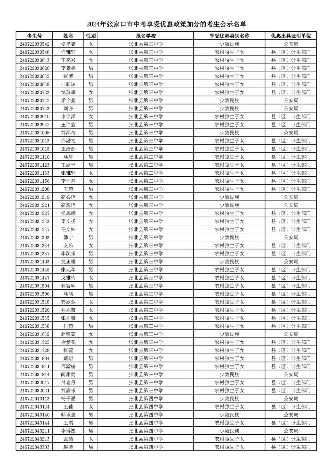 2024年张家口市中考享受优惠照顾加分考生名单! 第36张 2024年张家口市中考享受优惠照顾加分考生名单! 第36张