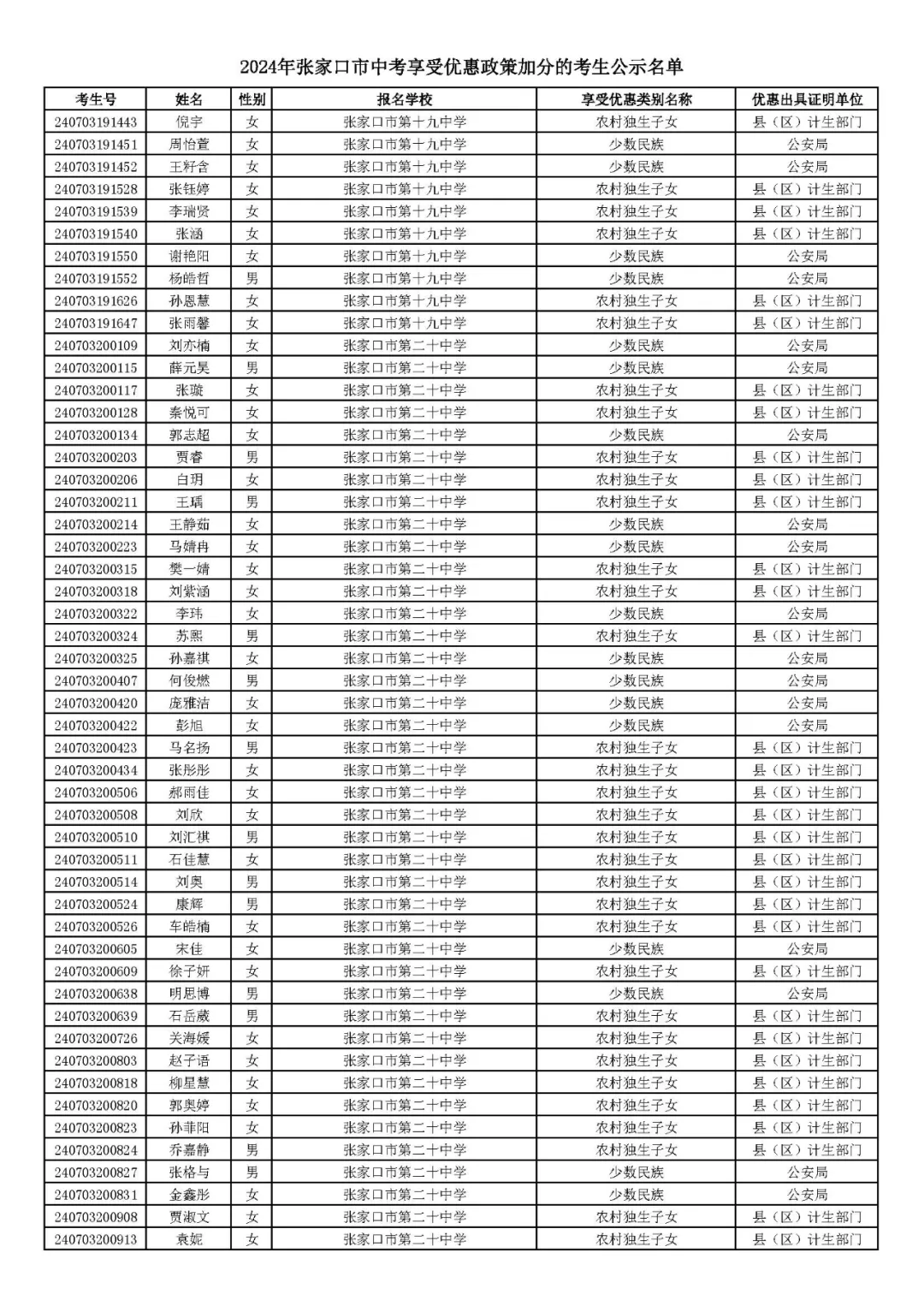 2024年张家口市中考享受优惠照顾加分考生名单! 第13张 2024年张家口市中考享受优惠照顾加分考生名单! 第13张