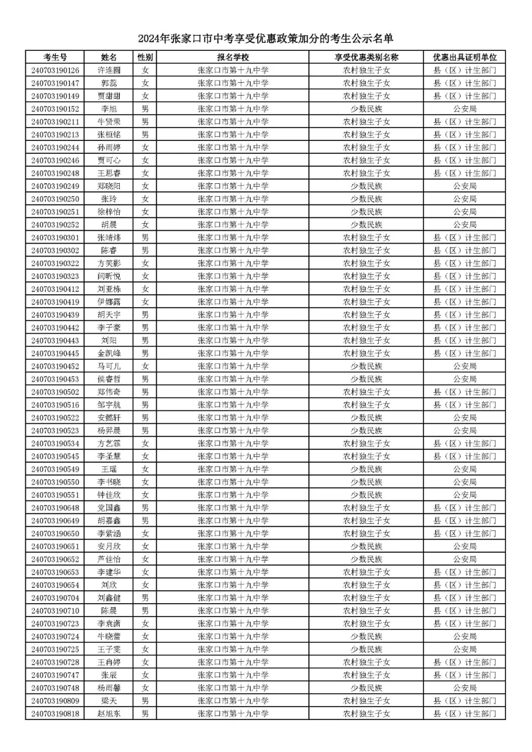 2024年张家口市中考享受优惠照顾加分考生名单! 第11张 2024年张家口市中考享受优惠照顾加分考生名单! 第11张