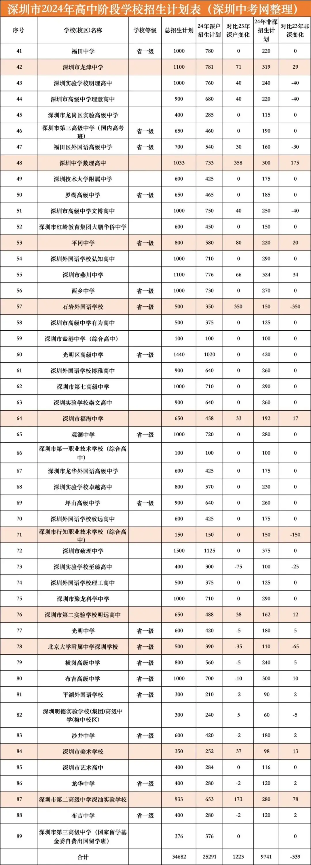 深户利好?2024年深圳中考招生计划分析!-第8张图片-四季读书网